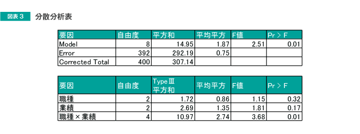 図表3　分散分析表